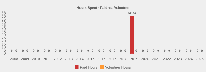 Hours Spent - Paid vs. Volunteer (Paid Hours:2008=0,2009=0,2010=0,2011=0,2012=0,2013=0,2014=0,2015=0,2016=0,2017=0,2018=0,2019=60.83,2020=0,2021=0,2022=0,2023=0,2024=0,2025=0|Volunteer Hours:2008=0,2009=0,2010=0,2011=0,2012=0,2013=0,2014=0,2015=0,2016=0,2017=0,2018=0,2019=0,2020=0,2021=0,2022=0,2023=0,2024=0,2025=0|)